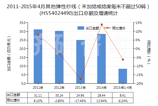 2011-2015年4月其他彈性紗線（未加捻或捻度每米不超過50轉(zhuǎn)）(HS54024490)出口總額及增速統(tǒng)計